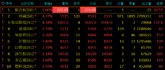 午评：纯碱、集运欧线涨超4%-第3张图片-沐栀生活网