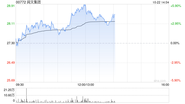 阅文集团午后涨逾4% 此前获国元世界
给予目标价33.8港元-第1张图片-沐栀生活网