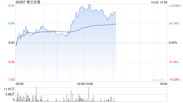 美兰空港现涨超7% 与樟宜中国组合资独家管理美兰机场非航业务-第1张图片-沐栀生活网