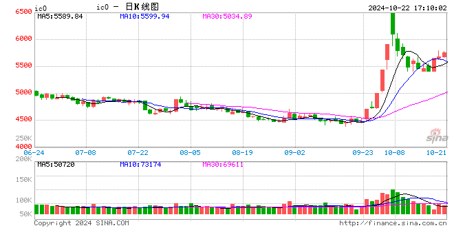 股指期货小幅上涨 IC主力合约涨0.87%-第2张图片-沐栀生活网