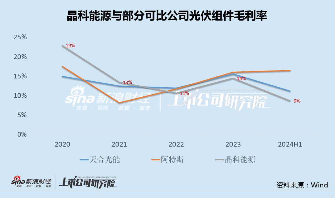 晶科能源时隔两月再启融资：**
收支背离加剧 12亿净利11亿补贴530亿应付款高悬-第3张图片-沐栀生活网