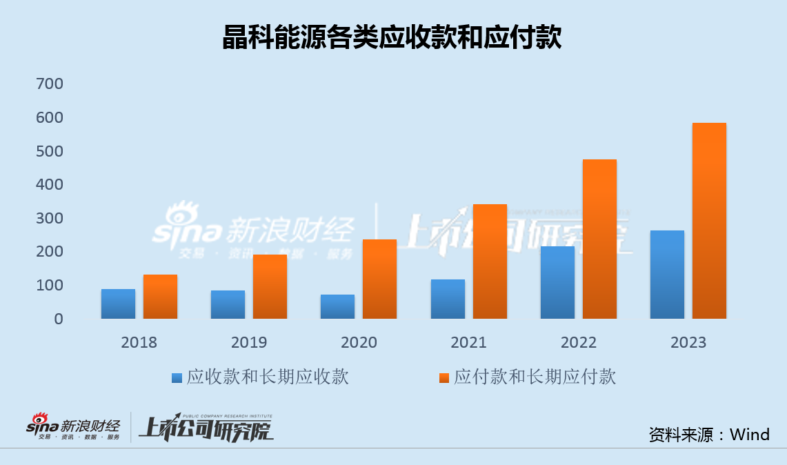 晶科能源时隔两月再启融资：**
收支背离加剧 12亿净利11亿补贴530亿应付款高悬-第4张图片-沐栀生活网