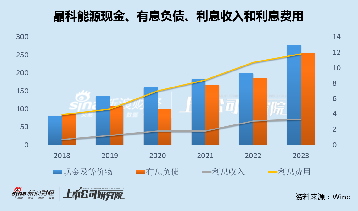 晶科能源时隔两月再启融资：**
收支背离加剧 12亿净利11亿补贴530亿应付款高悬-第2张图片-沐栀生活网