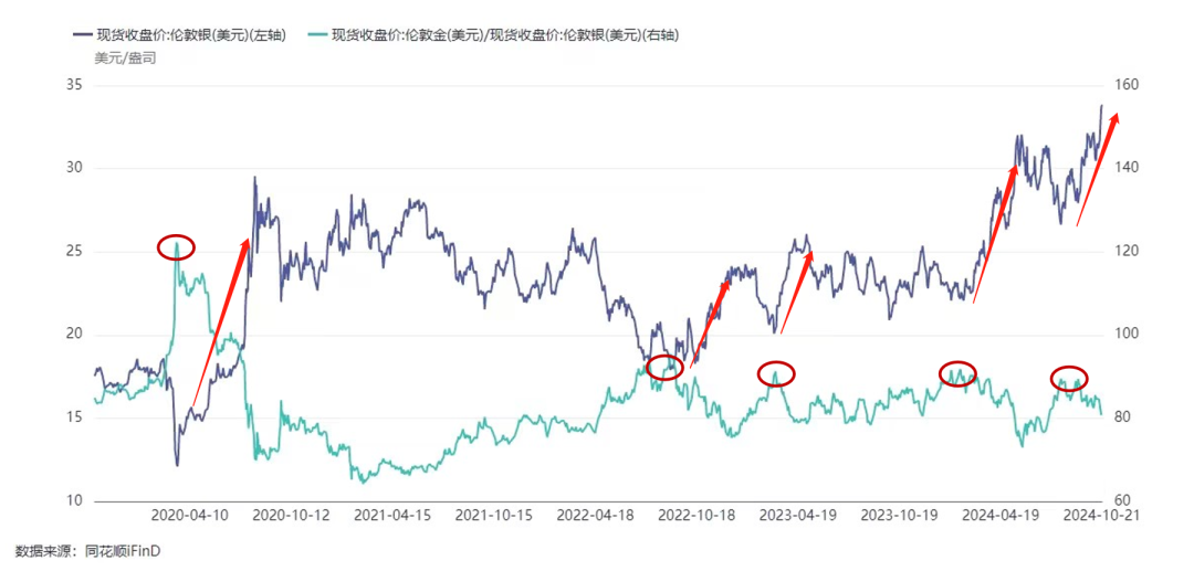 “金银比”过高！白银在补涨-第3张图片-沐栀生活网