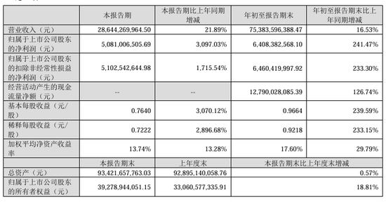 今夜，比较高
暴增超30倍！-第1张图片-沐栀生活网