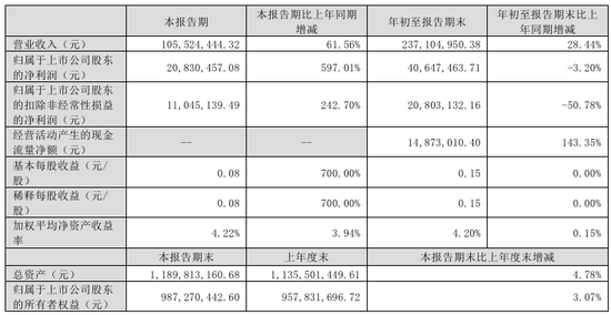 今夜，比较高
暴增超30倍！-第2张图片-沐栀生活网