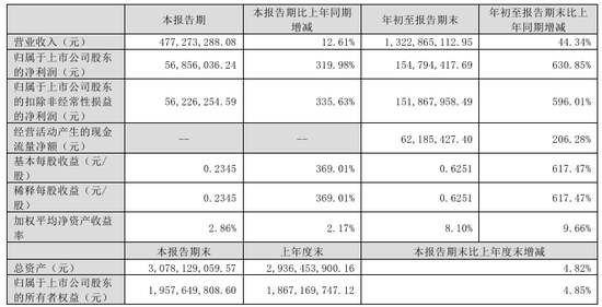 今夜，比较高
暴增超30倍！-第3张图片-沐栀生活网