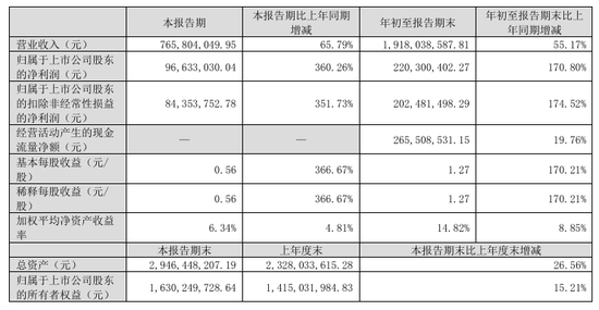 今夜，比较高
暴增超30倍！-第4张图片-沐栀生活网