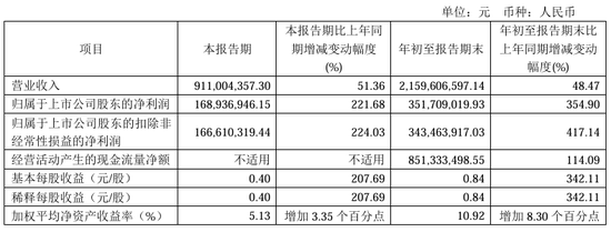 今夜，比较高
暴增超30倍！-第7张图片-沐栀生活网