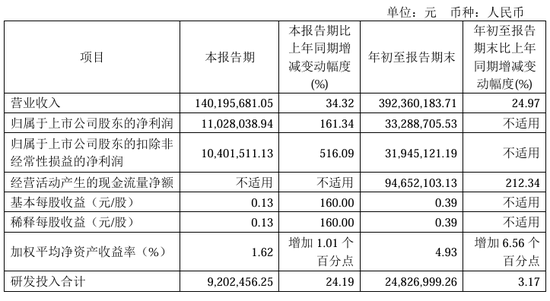 今夜，比较高
暴增超30倍！-第9张图片-沐栀生活网