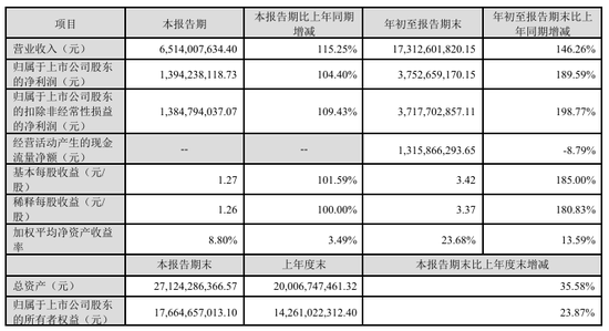 今夜，比较高
暴增超30倍！-第10张图片-沐栀生活网