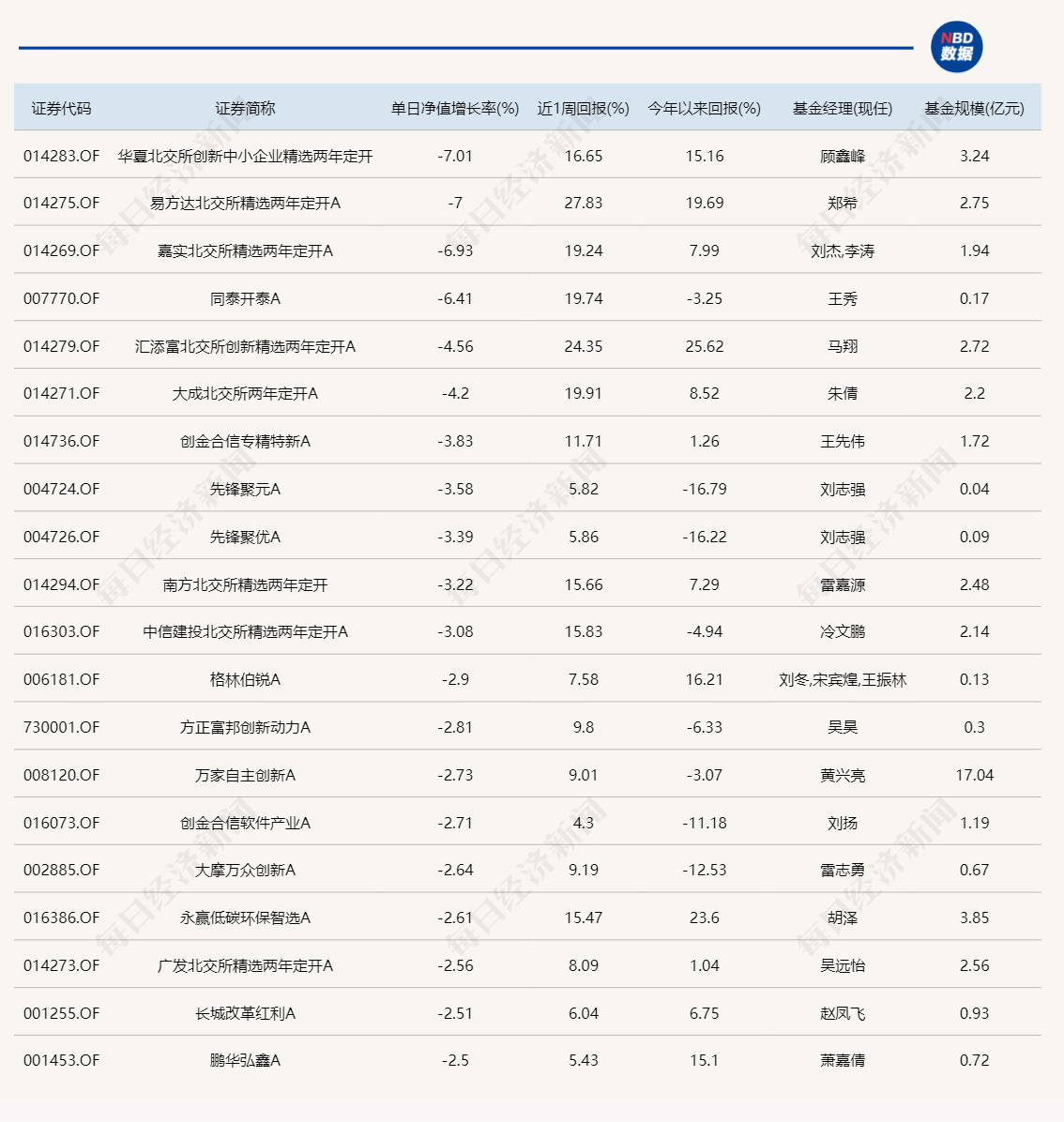 昨日领涨的北交所主题基金今天纷纷领跌，但两天累计仍在涨-第2张图片-沐栀生活网