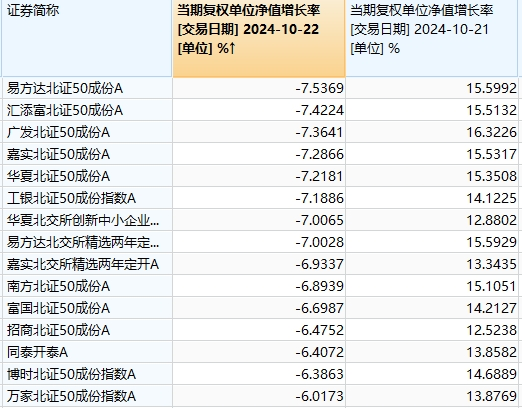 昨日领涨的北交所主题基金今天纷纷领跌，但两天累计仍在涨-第3张图片-沐栀生活网