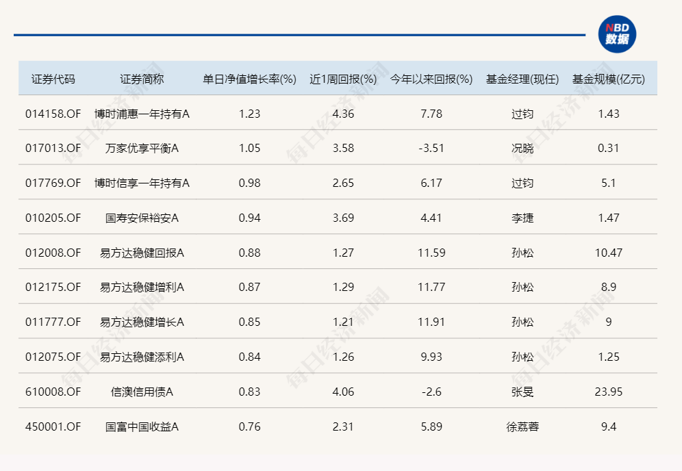 昨日领涨的北交所主题基金今天纷纷领跌，但两天累计仍在涨-第4张图片-沐栀生活网