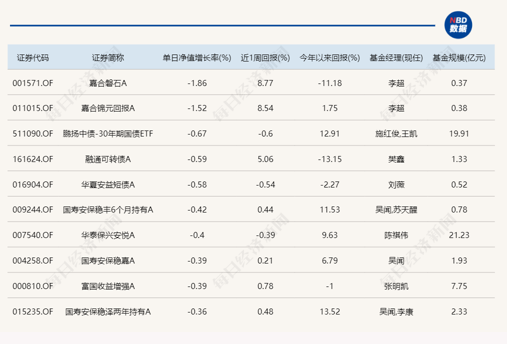 昨日领涨的北交所主题基金今天纷纷领跌，但两天累计仍在涨-第5张图片-沐栀生活网