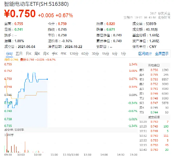 旺季很旺！新能源汽车产销火爆，比亚迪重磅消息迭出，智能电动车ETF（516380）盘中涨近1%冲击日线4连阳-第1张图片-沐栀生活网