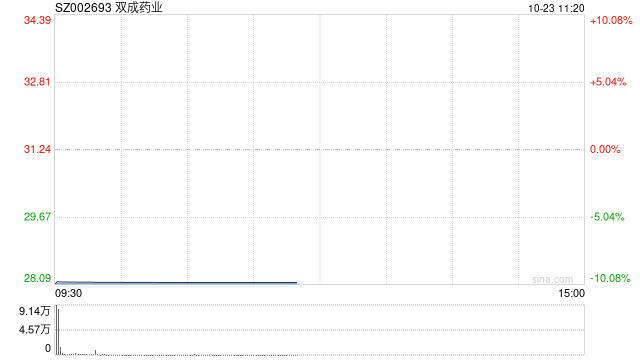 高位股出现退潮 双成药业跌停-第1张图片-沐栀生活网