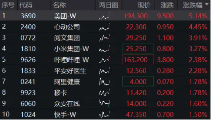 港股继续拉升，美团涨超5%，港股互联网ETF（513770）涨近2%，机构：把握科网主题机会-第1张图片-沐栀生活网