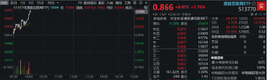 港股继续拉升，美团涨超5%，港股互联网ETF（513770）涨近2%，机构：把握科网主题机会-第2张图片-沐栀生活网