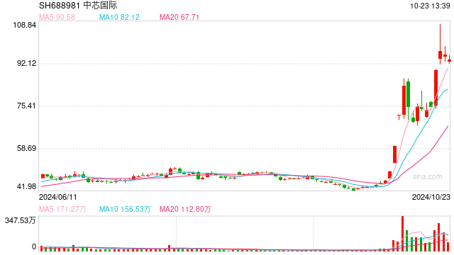 不足半月，易方达科创50ETF减持中芯世界
125万股，相关基金份额减少72亿份-第1张图片-沐栀生活网