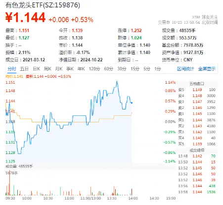 新能源“翻身”，锂矿股异动走高！中矿资源涨超4%，有色龙头ETF（159876）盘中涨逾1%冲击日线4连阳-第2张图片-沐栀生活网