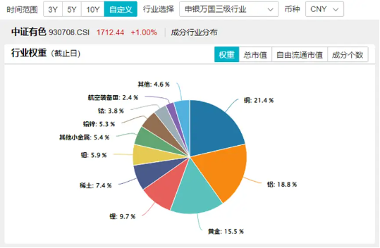 新能源“翻身”，锂矿股异动走高！中矿资源涨超4%，有色龙头ETF（159876）盘中涨逾1%冲击日线4连阳-第3张图片-沐栀生活网