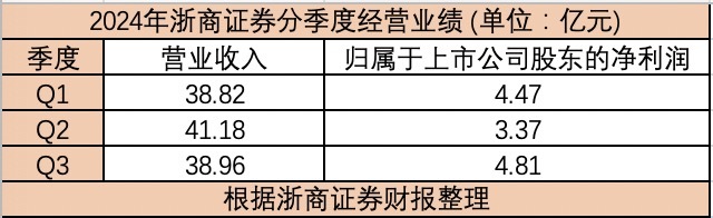 业绩迎拐点？ 浙商证券第三季度净利润环比增42.73%-第2张图片-沐栀生活网