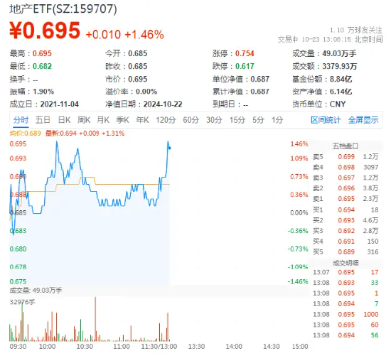 万科A领涨超3%，地产ETF（159707）拉升1.46%，冲击四连阳！市场逐步改善预期有望助力行业回稳-第1张图片-沐栀生活网