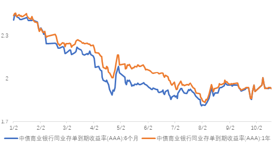 长城基金：信用债修复行情或有较大空间-第2张图片-沐栀生活网