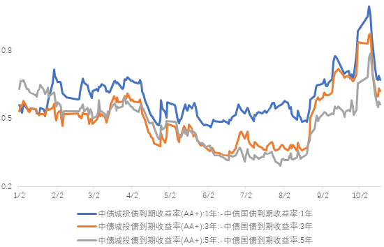 长城基金：信用债修复行情或有较大空间-第4张图片-沐栀生活网