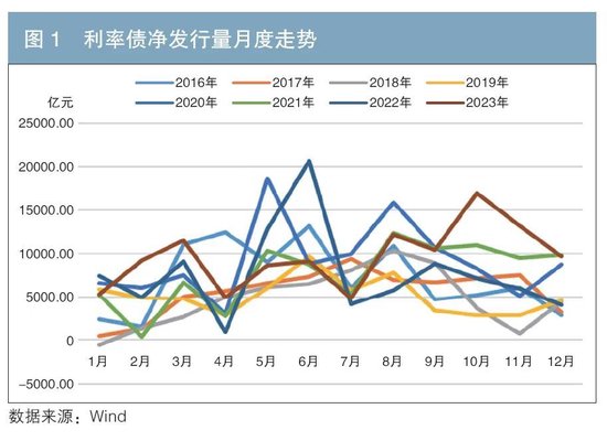 利率债供给对国债收益率的影响探究-第1张图片-沐栀生活网