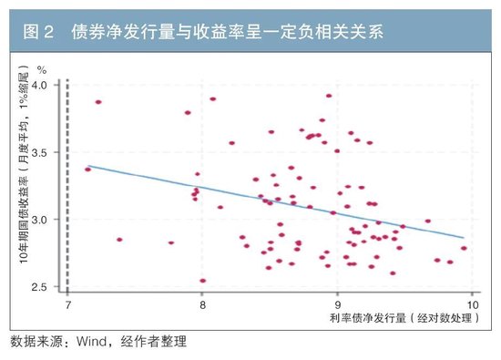 利率债供给对国债收益率的影响探究-第2张图片-沐栀生活网