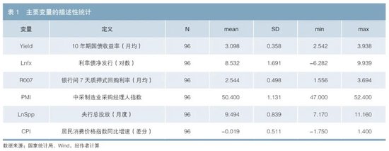 利率债供给对国债收益率的影响探究-第4张图片-沐栀生活网