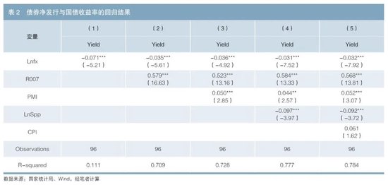 利率债供给对国债收益率的影响探究-第5张图片-沐栀生活网