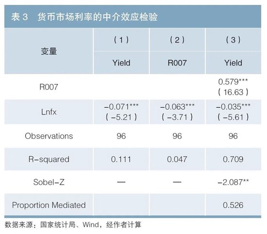 利率债供给对国债收益率的影响探究-第6张图片-沐栀生活网