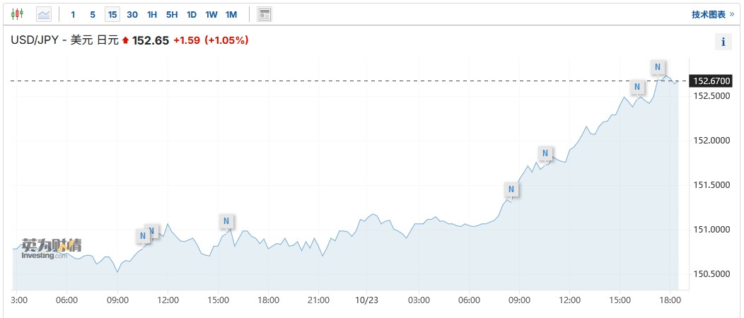 多重因素推动下 美元兑日元汇率重回152上方-第1张图片-沐栀生活网