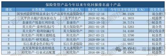 保险资管产品收益大比拼！国华一产品居三榜首，近3年回报超过10%产品仅四支，出自中意、生命、英大-第6张图片-沐栀生活网