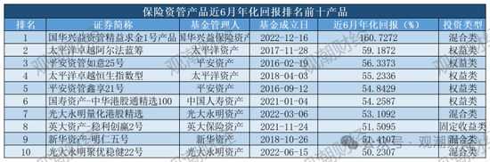 保险资管产品收益大比拼！国华一产品居三榜首，近3年回报超过10%产品仅四支，出自中意、生命、英大-第8张图片-沐栀生活网