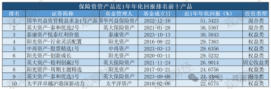 保险资管产品收益大比拼！国华一产品居三榜首，近3年回报超过10%产品仅四支，出自中意、生命、英大-第10张图片-沐栀生活网