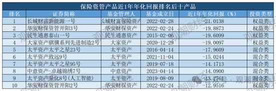 保险资管产品收益大比拼！国华一产品居三榜首，近3年回报超过10%产品仅四支，出自中意、生命、英大-第11张图片-沐栀生活网