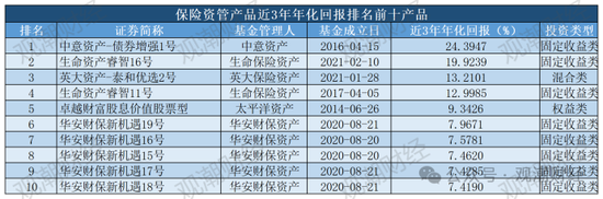 保险资管产品收益大比拼！国华一产品居三榜首，近3年回报超过10%产品仅四支，出自中意、生命、英大-第12张图片-沐栀生活网