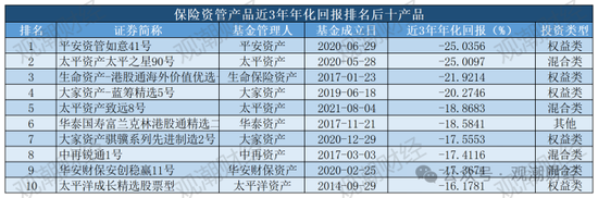 保险资管产品收益大比拼！国华一产品居三榜首，近3年回报超过10%产品仅四支，出自中意、生命、英大-第13张图片-沐栀生活网