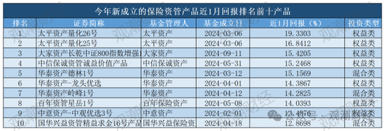 保险资管产品收益大比拼！国华一产品居三榜首，近3年回报超过10%产品仅四支，出自中意、生命、英大-第15张图片-沐栀生活网