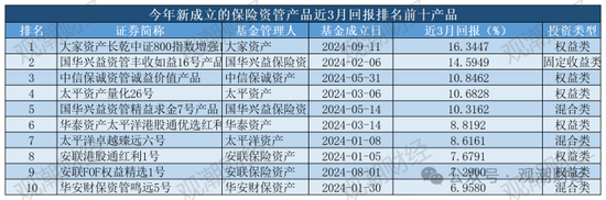 保险资管产品收益大比拼！国华一产品居三榜首，近3年回报超过10%产品仅四支，出自中意、生命、英大-第17张图片-沐栀生活网