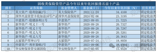 保险资管产品收益大比拼！国华一产品居三榜首，近3年回报超过10%产品仅四支，出自中意、生命、英大-第19张图片-沐栀生活网