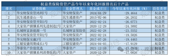 保险资管产品收益大比拼！国华一产品居三榜首，近3年回报超过10%产品仅四支，出自中意、生命、英大-第22张图片-沐栀生活网