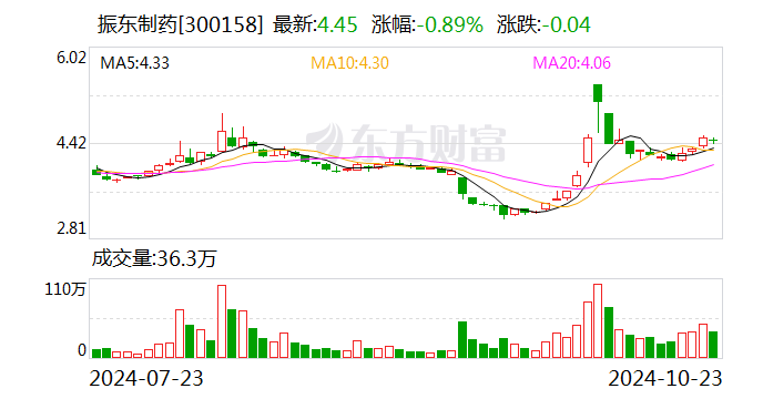 振东制药：拟斥资5000万元至1亿元回购股份-第1张图片-沐栀生活网