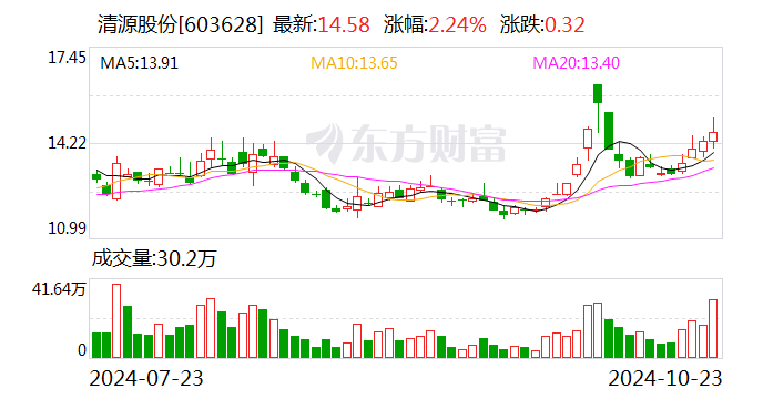 清源股份：与兴业银行签署2550万元**回购专项借款合同-第1张图片-沐栀生活网