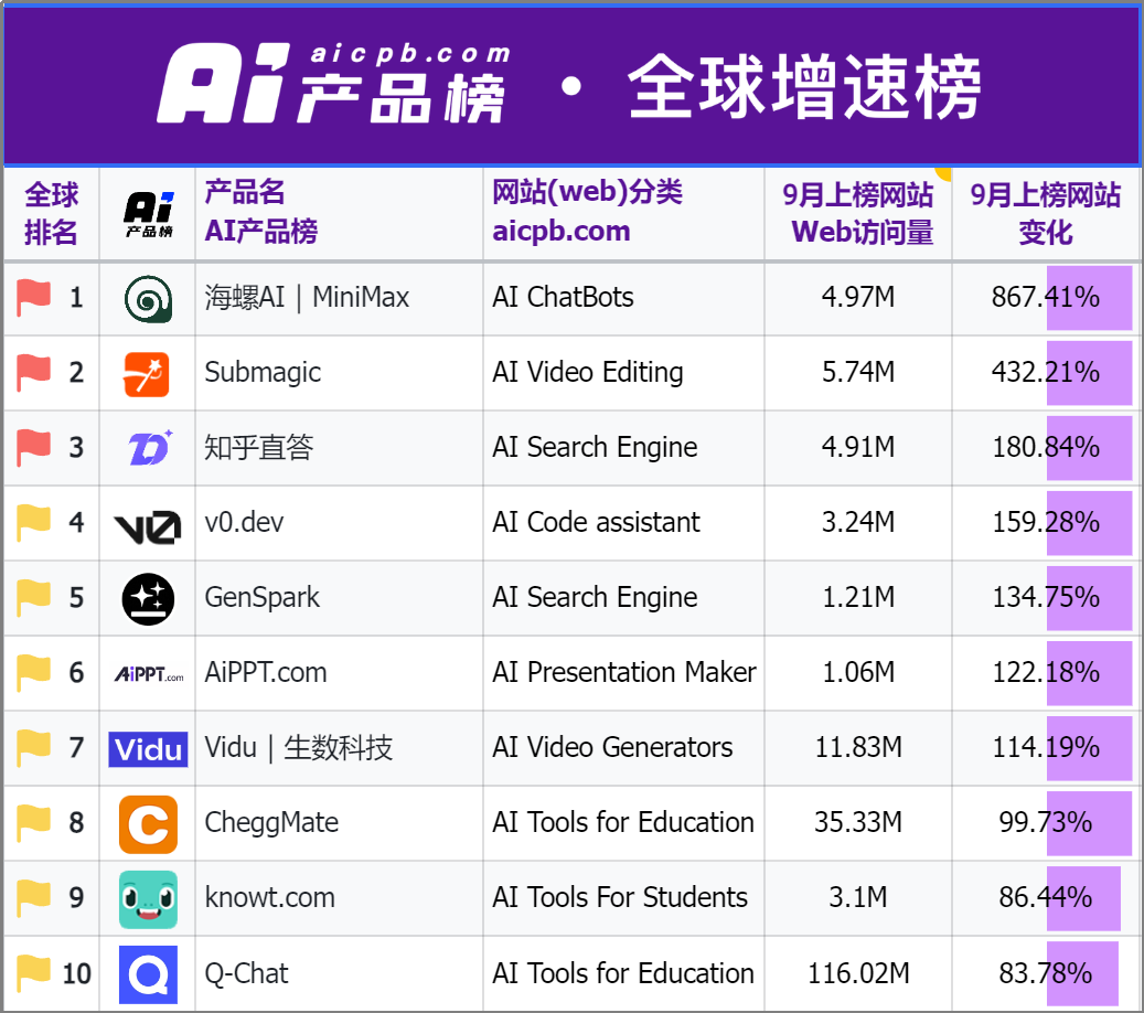 外国人的钱更好赚？中国AI海外刷屏，有“黑马”产品访问量大涨860%-第2张图片-沐栀生活网