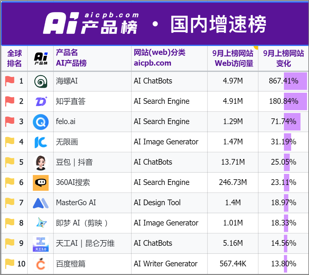 外国人的钱更好赚？中国AI海外刷屏，有“黑马”产品访问量大涨860%-第3张图片-沐栀生活网